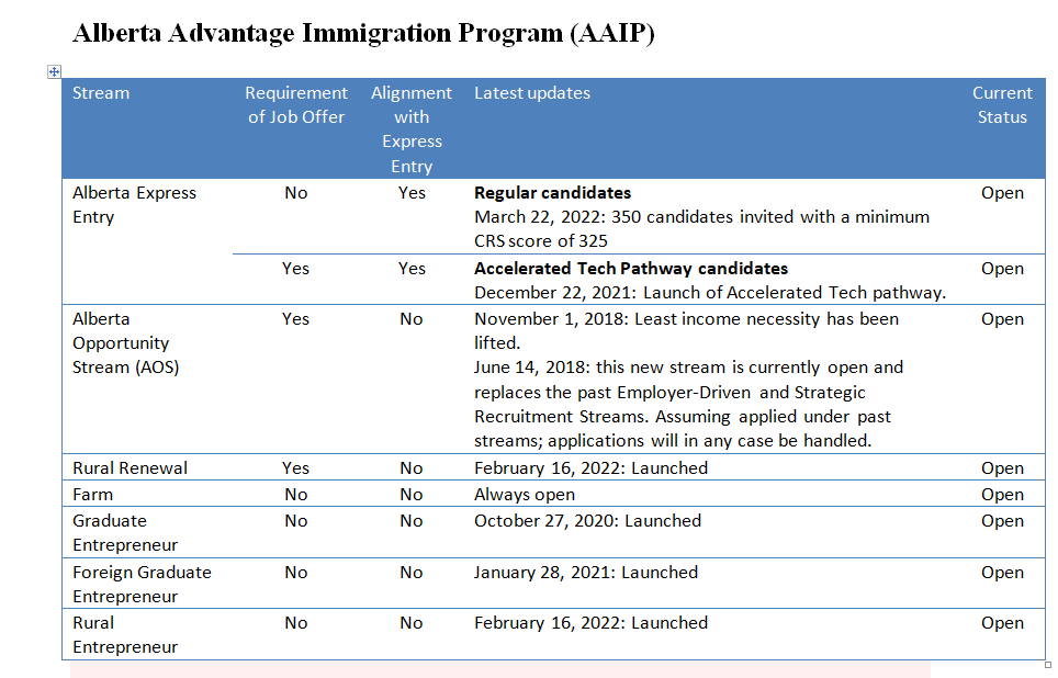 Alberta Advantage Immigration Program (AAIP)