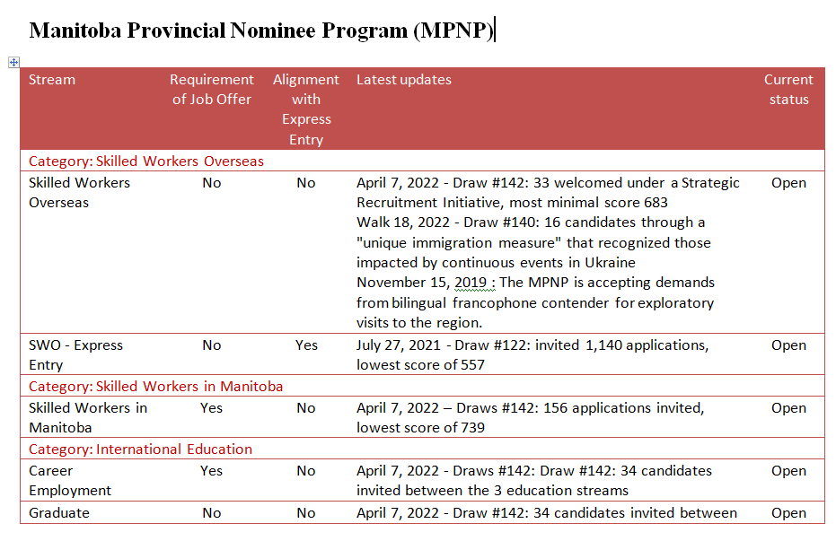Manitoba Provincial Nominee Program (MPNP)