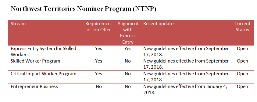 Northwest Territories Nominee Program (NTNP)