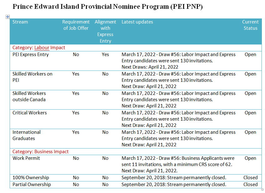Prince Edward Island Provincial Nominee Program (PEI PNP)