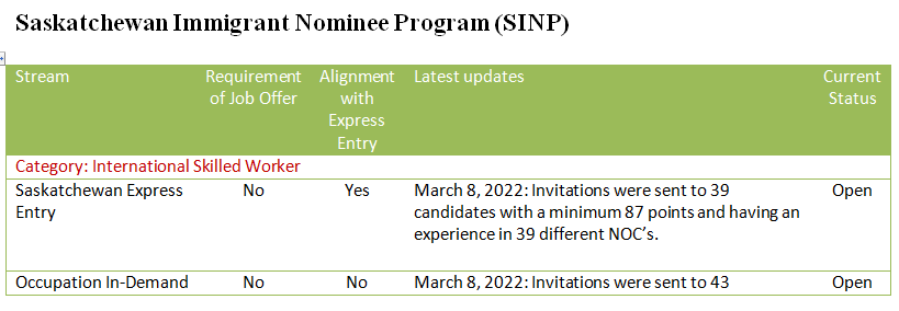  Saskatchewan Immigrant Nominee Program (SINP)