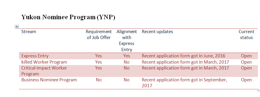 Yukon Nominee Program (YNP)